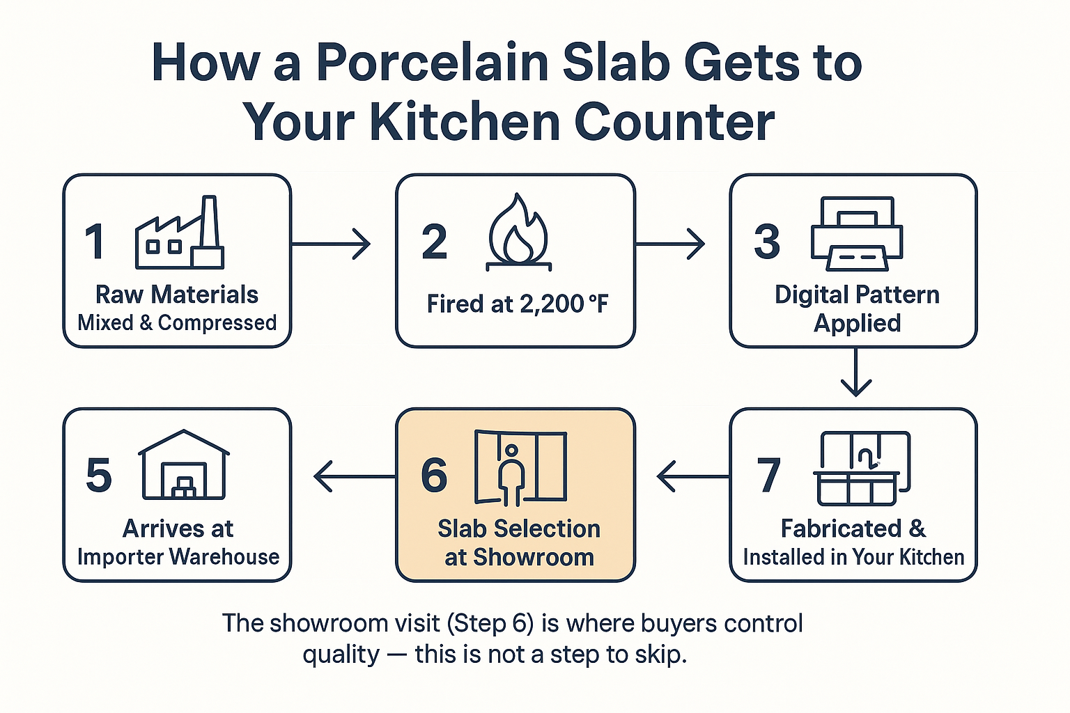 How Porcelain Slabs Actually Get to Your Kitchen Counter