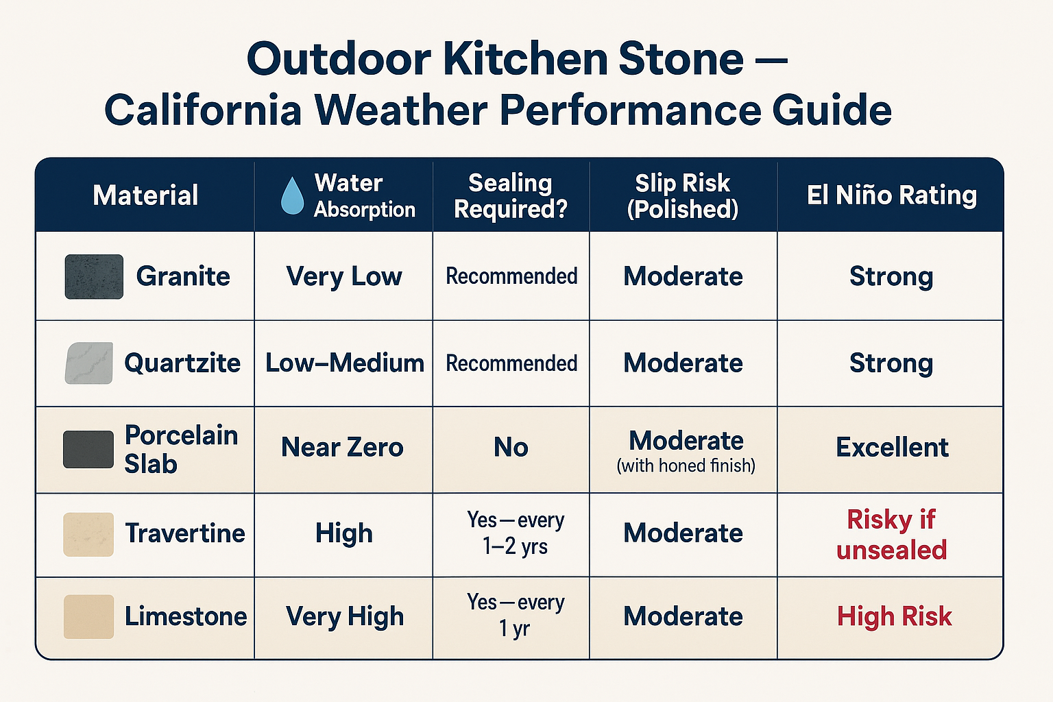 Outdoor Kitchen Stone That Can Handle California Weather — What to Know Before El Niño Season