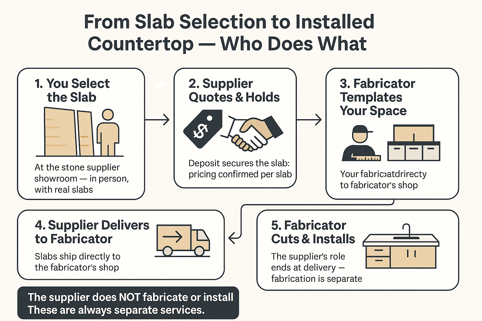 What Separates a Good Slab Supplier From a Frustrating One?