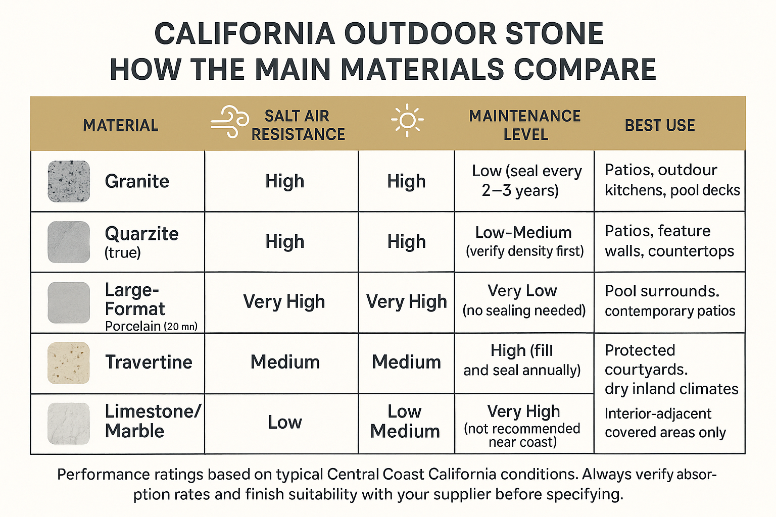 Which Stone Surfaces Hold Up to California Weather Outdoors?